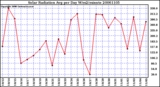 Milwaukee Weather Solar Radiation Avg per Day W/m2/minute