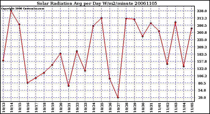 Milwaukee Weather Solar Radiation Avg per Day W/m2/minute