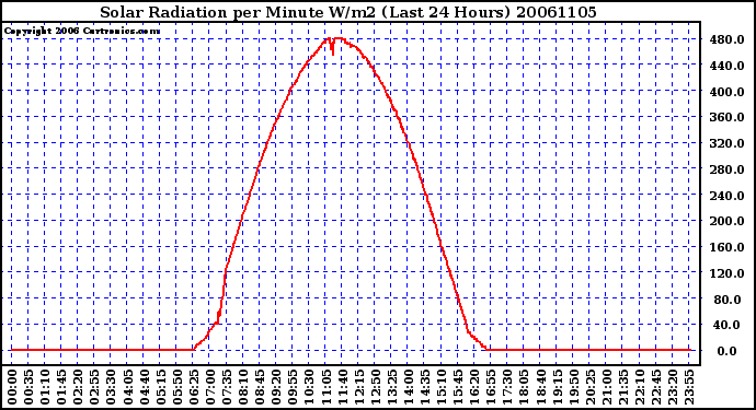 Milwaukee Weather Solar Radiation per Minute W/m2 (Last 24 Hours)