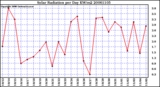 Milwaukee Weather Solar Radiation per Day KW/m2