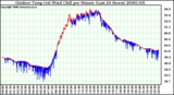 Milwaukee Weather Outdoor Temp (vs) Wind Chill per Minute (Last 24 Hours)