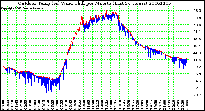 Milwaukee Weather Outdoor Temp (vs) Wind Chill per Minute (Last 24 Hours)