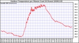 Milwaukee Weather Outdoor Temperature per Minute (Last 24 Hours)