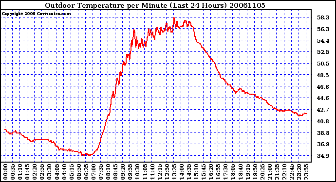 Milwaukee Weather Outdoor Temperature per Minute (Last 24 Hours)