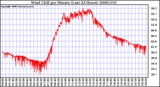 Milwaukee Weather Wind Chill per Minute (Last 24 Hours)