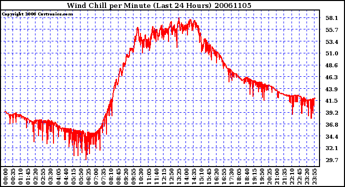 Milwaukee Weather Wind Chill per Minute (Last 24 Hours)