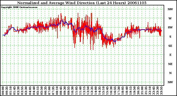 Milwaukee Weather Normalized and Average Wind Direction (Last 24 Hours)