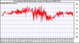 Milwaukee Weather Normalized Wind Direction (Last 24 Hours)