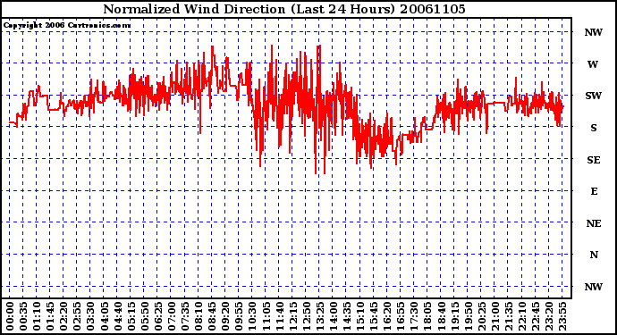 Milwaukee Weather Normalized Wind Direction (Last 24 Hours)