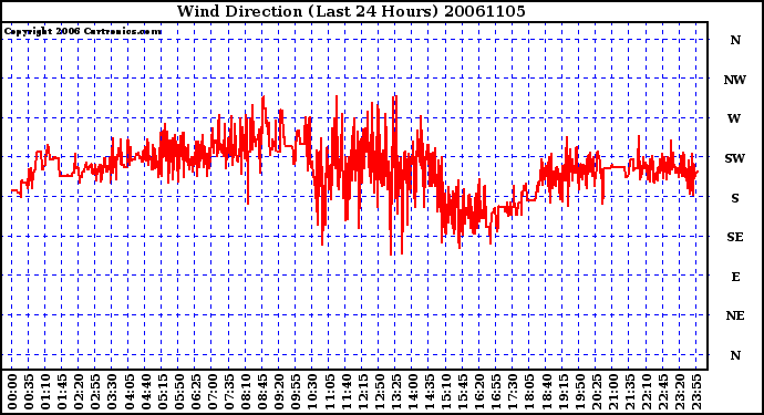 Milwaukee Weather Wind Direction (Last 24 Hours)