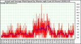 Milwaukee Weather Actual and Average Wind Speed by Minute mph (Last 24 Hours)