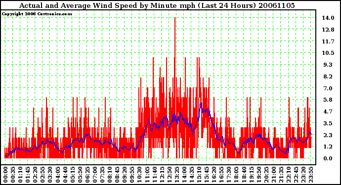 Milwaukee Weather Actual and Average Wind Speed by Minute mph (Last 24 Hours)