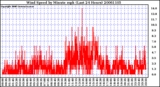 Milwaukee Weather Wind Speed by Minute mph (Last 24 Hours)