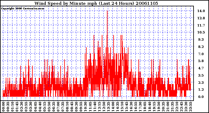 Milwaukee Weather Wind Speed by Minute mph (Last 24 Hours)