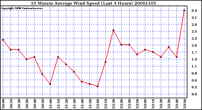 Milwaukee Weather 10 Minute Average Wind Speed (Last 4 Hours)