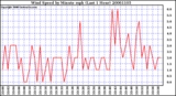 Milwaukee Weather Wind Speed by Minute mph (Last 1 Hour)