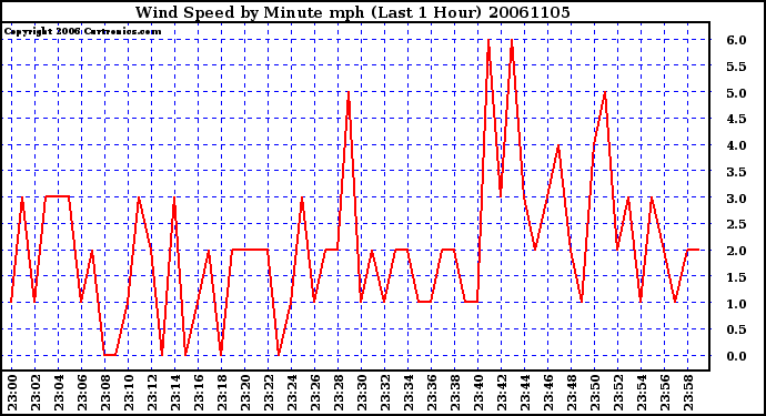 Milwaukee Weather Wind Speed by Minute mph (Last 1 Hour)