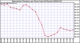 Milwaukee Weather Barometric Pressure per Hour (Last 24 Hours)