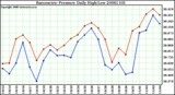 Milwaukee Weather Barometric Pressure Daily High/Low