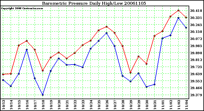 Milwaukee Weather Barometric Pressure Daily High/Low