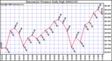 Milwaukee Weather Barometric Pressure Daily High