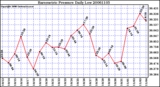 Milwaukee Weather Barometric Pressure Daily Low