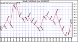 Milwaukee Weather Wind Chill Daily Low