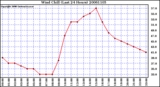 Milwaukee Weather Wind Chill (Last 24 Hours)