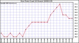 Milwaukee Weather Dew Point (Last 24 Hours)