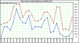 Milwaukee Weather Dew Point Daily High/Low