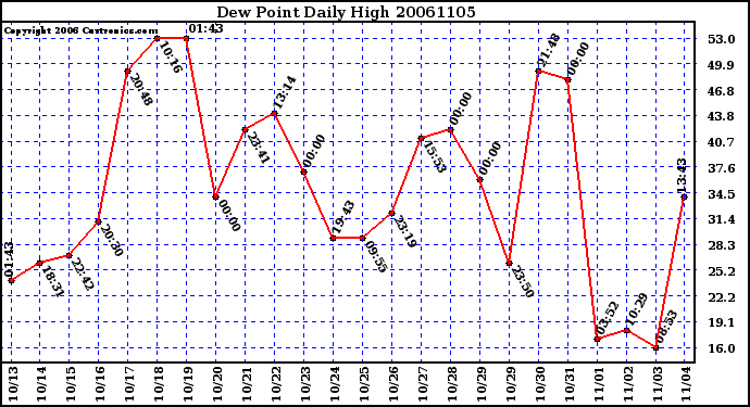 Milwaukee Weather Dew Point Daily High