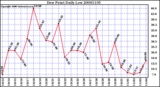 Milwaukee Weather Dew Point Daily Low