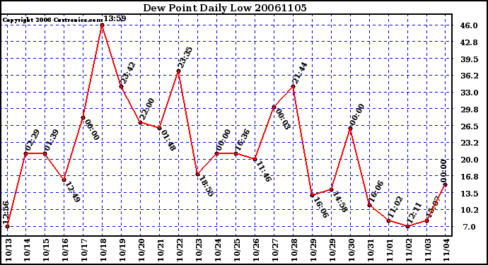 Milwaukee Weather Dew Point Daily Low