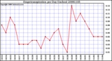 Milwaukee Weather Evapotranspiration per Day (Inches)