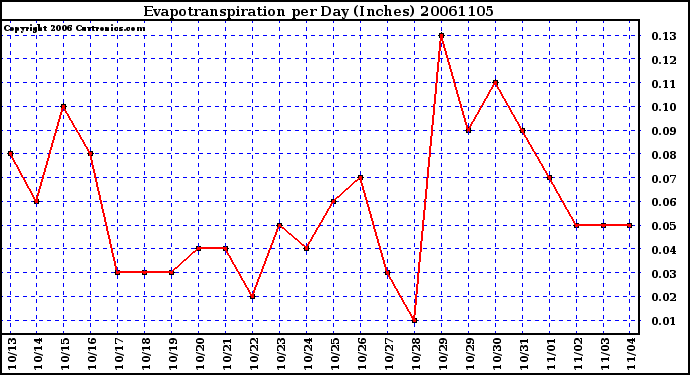 Milwaukee Weather Evapotranspiration per Day (Inches)