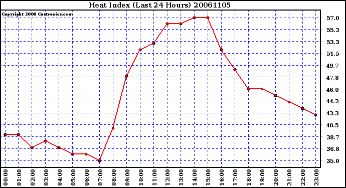 Milwaukee Weather Heat Index (Last 24 Hours)