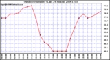 Milwaukee Weather Outdoor Humidity (Last 24 Hours)