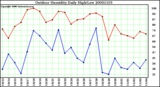 Milwaukee Weather Outdoor Humidity Daily High/Low