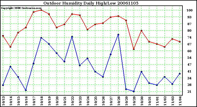 Milwaukee Weather Outdoor Humidity Daily High/Low