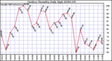 Milwaukee Weather Outdoor Humidity Daily High