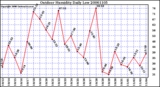 Milwaukee Weather Outdoor Humidity Daily Low