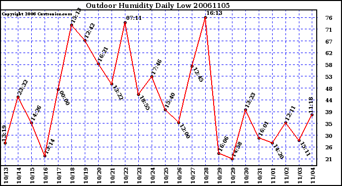 Milwaukee Weather Outdoor Humidity Daily Low