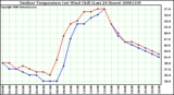 Milwaukee Weather Outdoor Temperature (vs) Wind Chill (Last 24 Hours)