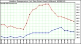 Milwaukee Weather Outdoor Temperature (vs) Dew Point (Last 24 Hours)