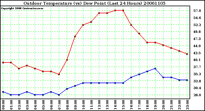 Milwaukee Weather Outdoor Temperature (vs) Dew Point (Last 24 Hours)