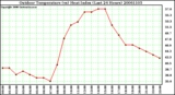 Milwaukee Weather Outdoor Temperature (vs) Heat Index (Last 24 Hours)