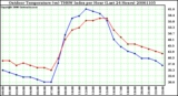 Milwaukee Weather Outdoor Temperature (vs) THSW Index per Hour (Last 24 Hours)