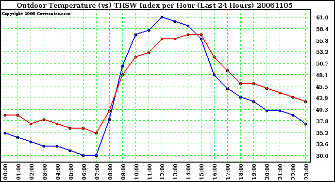 Milwaukee Weather Outdoor Temperature (vs) THSW Index per Hour (Last 24 Hours)