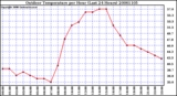 Milwaukee Weather Outdoor Temperature per Hour (Last 24 Hours)