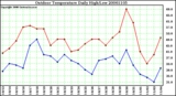 Milwaukee Weather Outdoor Temperature Daily High/Low